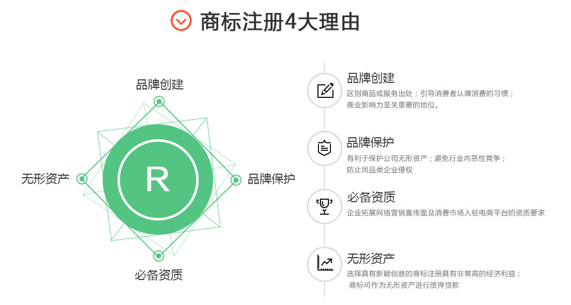 商標(biāo)注冊(cè)四大理由
