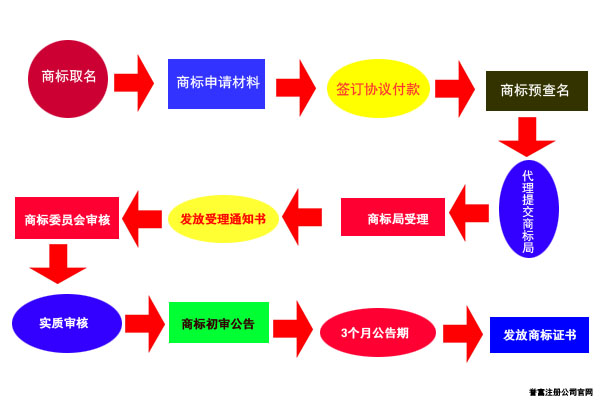 上海商標注冊代理流程圖
