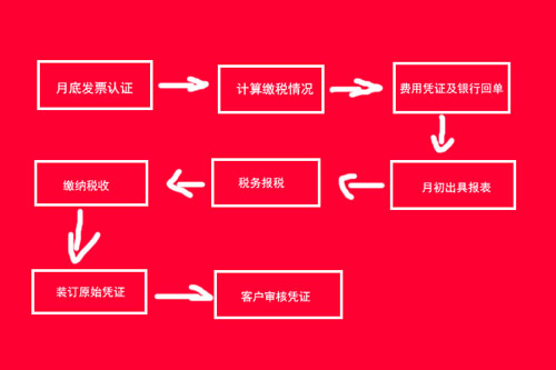 上海代理記賬需要知道哪些簡易流程呢？