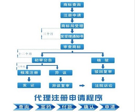 商標注冊流程圖
