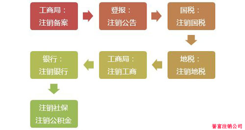 上海公司注銷