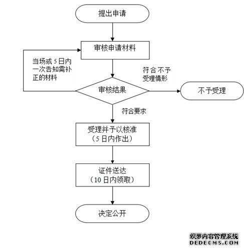 上海企業(yè)名稱核準(zhǔn)流程圖