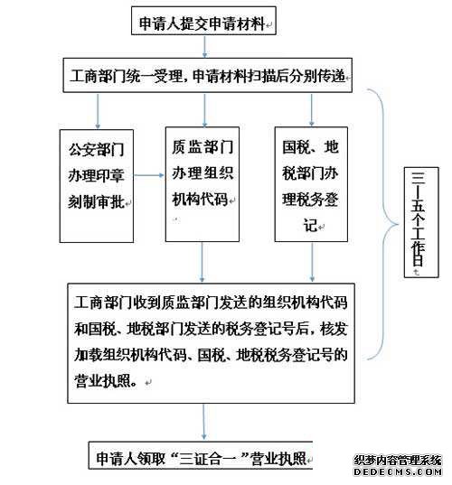 營業(yè)執(zhí)照辦理流程