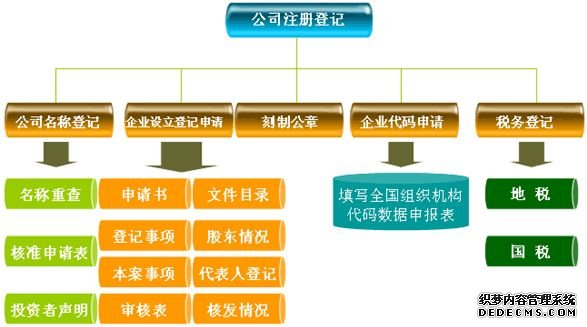 公司注冊流程圖