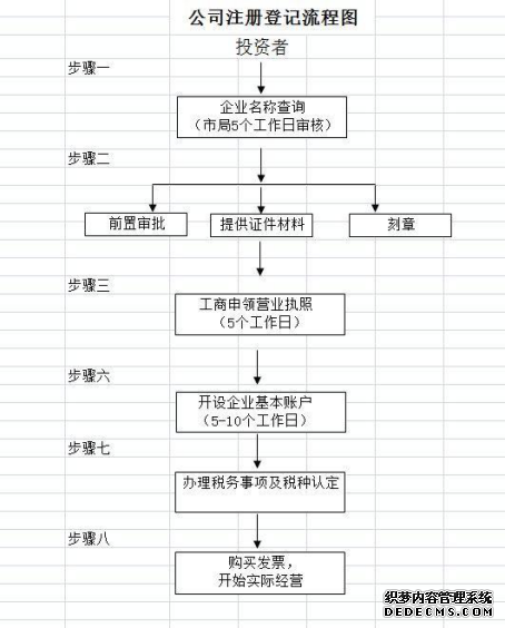上海注冊公司流程圖