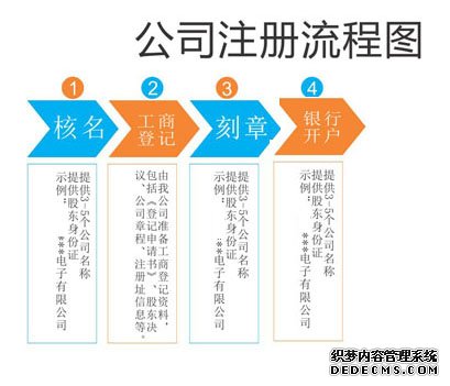公司注冊流程