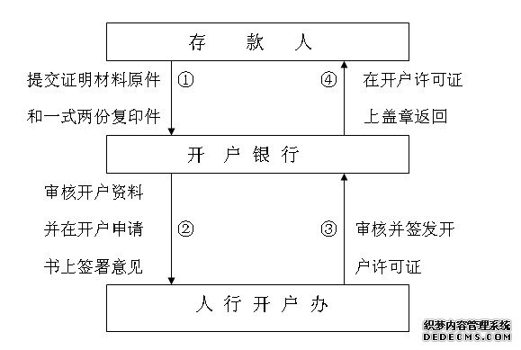 注冊公司流程