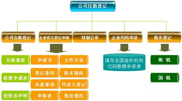 公司注冊流程圖