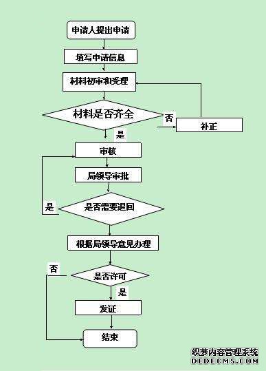 企業(yè)名稱核準流程