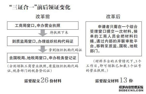 三證合一前后對比