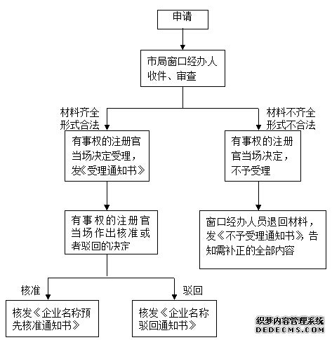 企業(yè)名稱核準(zhǔn)流程圖