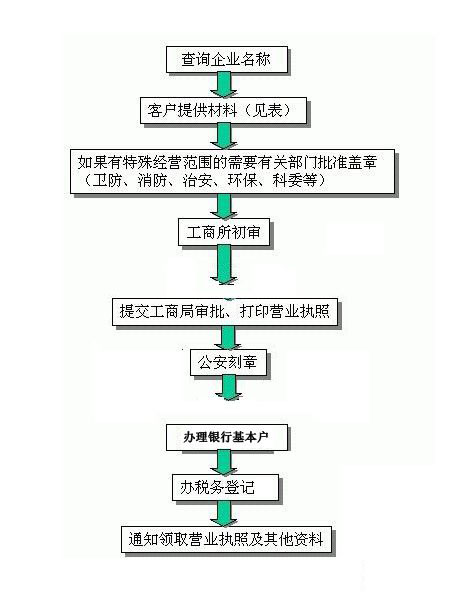 上海公司注冊(cè)流程圖