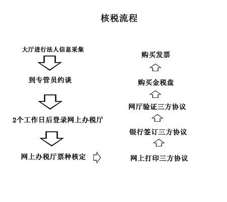 上海核稅流程圖