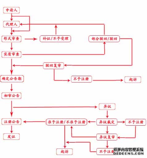 上海商標注冊流程圖