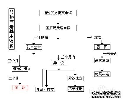 注冊公司流程圖