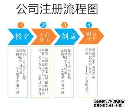 公司注冊流程